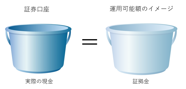 レバレッジをかけていない取引のイメージ
